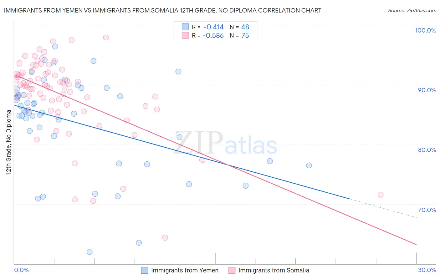 Immigrants from Yemen vs Immigrants from Somalia 12th Grade, No Diploma