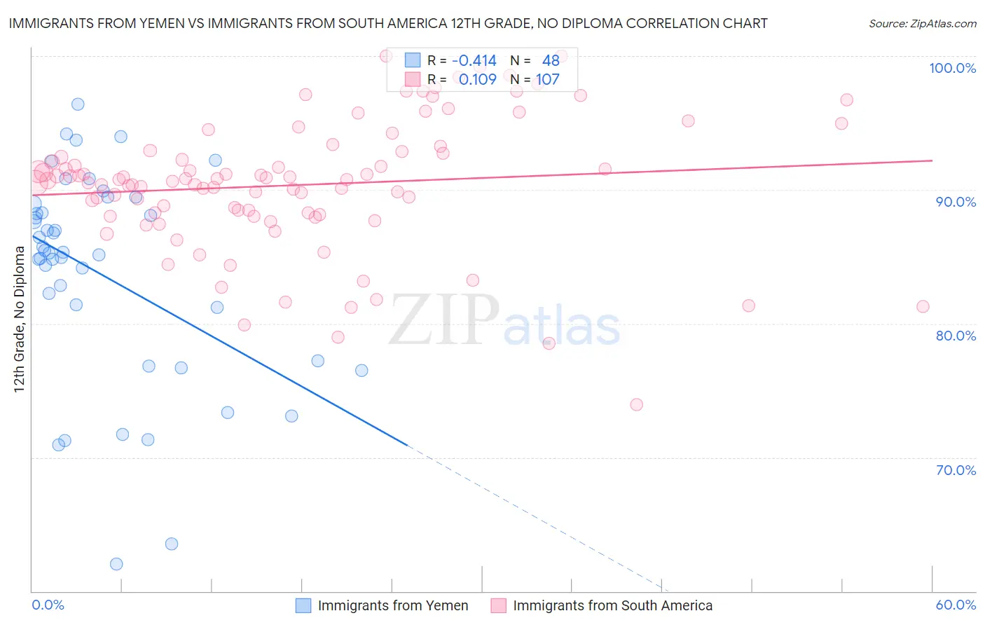 Immigrants from Yemen vs Immigrants from South America 12th Grade, No Diploma