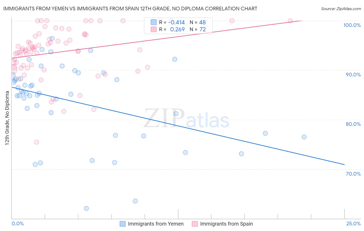 Immigrants from Yemen vs Immigrants from Spain 12th Grade, No Diploma