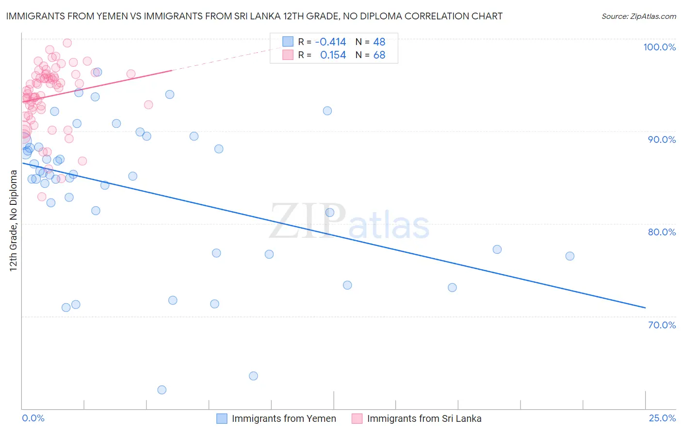 Immigrants from Yemen vs Immigrants from Sri Lanka 12th Grade, No Diploma