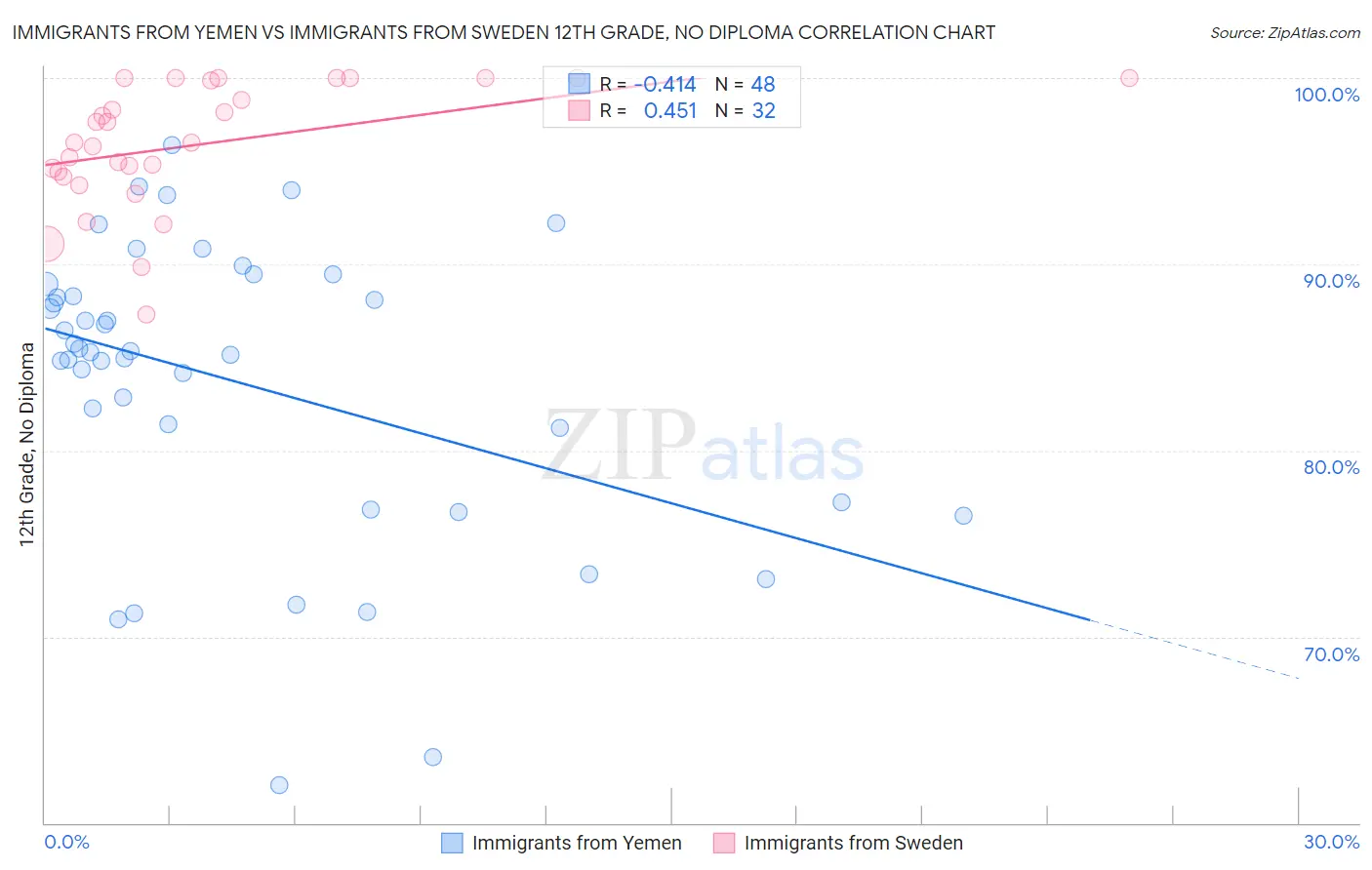 Immigrants from Yemen vs Immigrants from Sweden 12th Grade, No Diploma