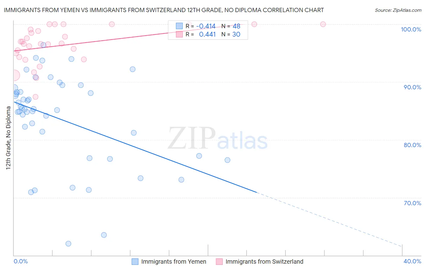 Immigrants from Yemen vs Immigrants from Switzerland 12th Grade, No Diploma