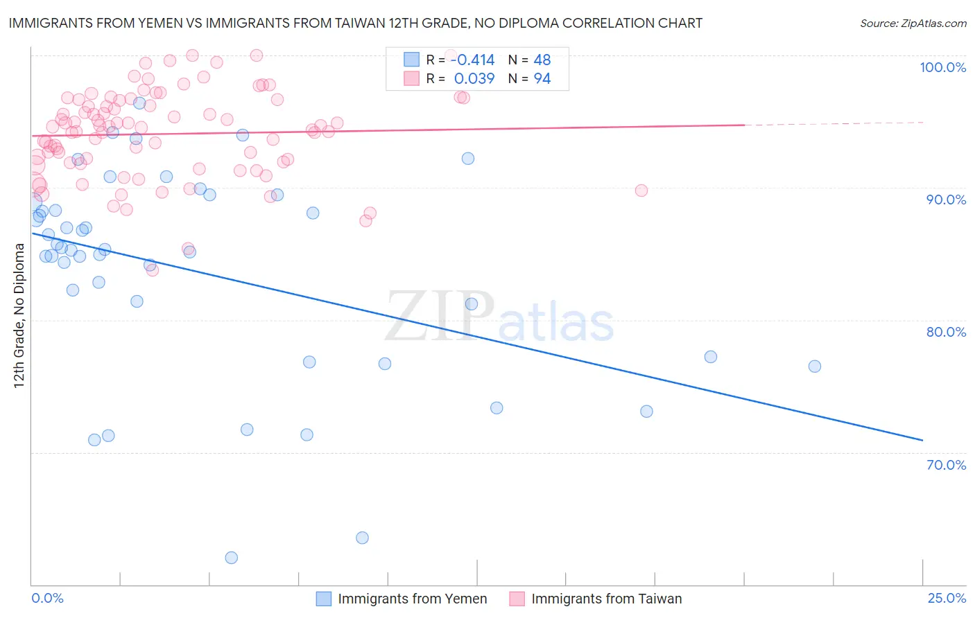 Immigrants from Yemen vs Immigrants from Taiwan 12th Grade, No Diploma