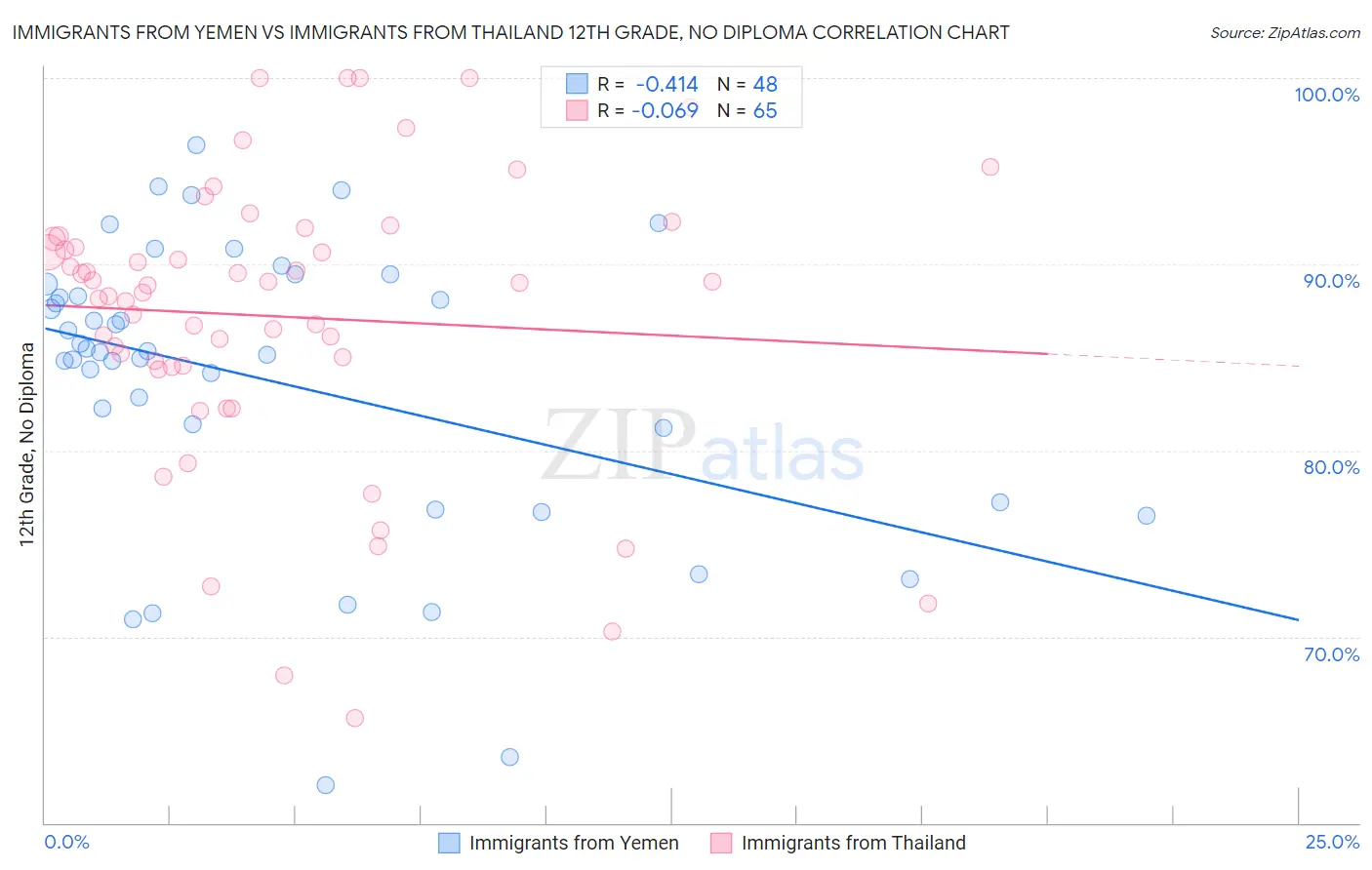 Immigrants from Yemen vs Immigrants from Thailand 12th Grade, No Diploma