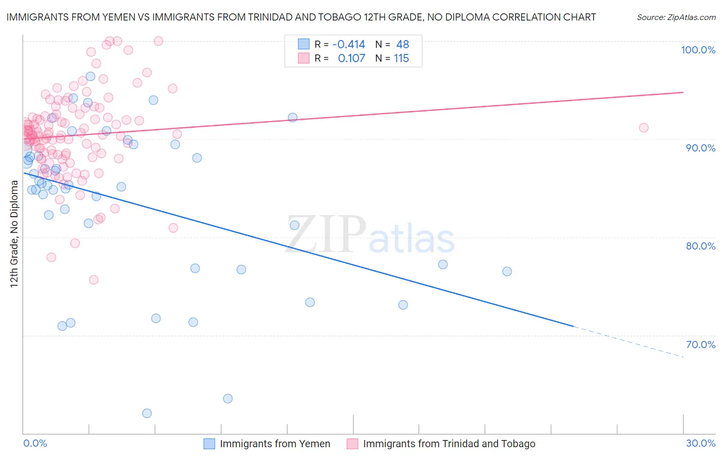 Immigrants from Yemen vs Immigrants from Trinidad and Tobago 12th Grade, No Diploma