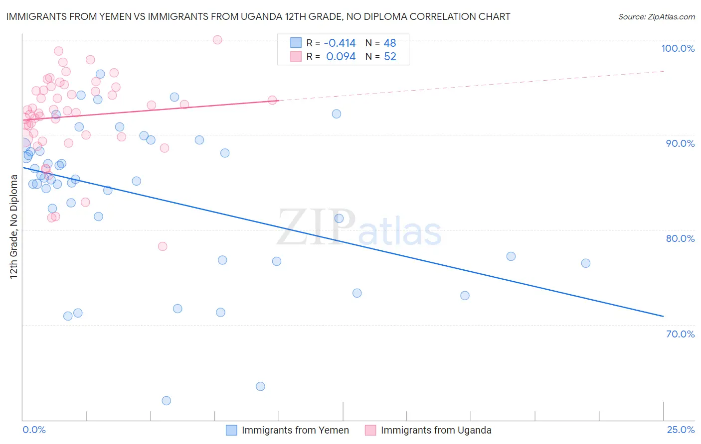 Immigrants from Yemen vs Immigrants from Uganda 12th Grade, No Diploma