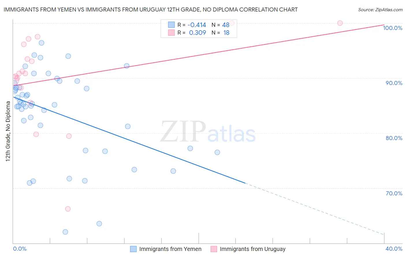 Immigrants from Yemen vs Immigrants from Uruguay 12th Grade, No Diploma