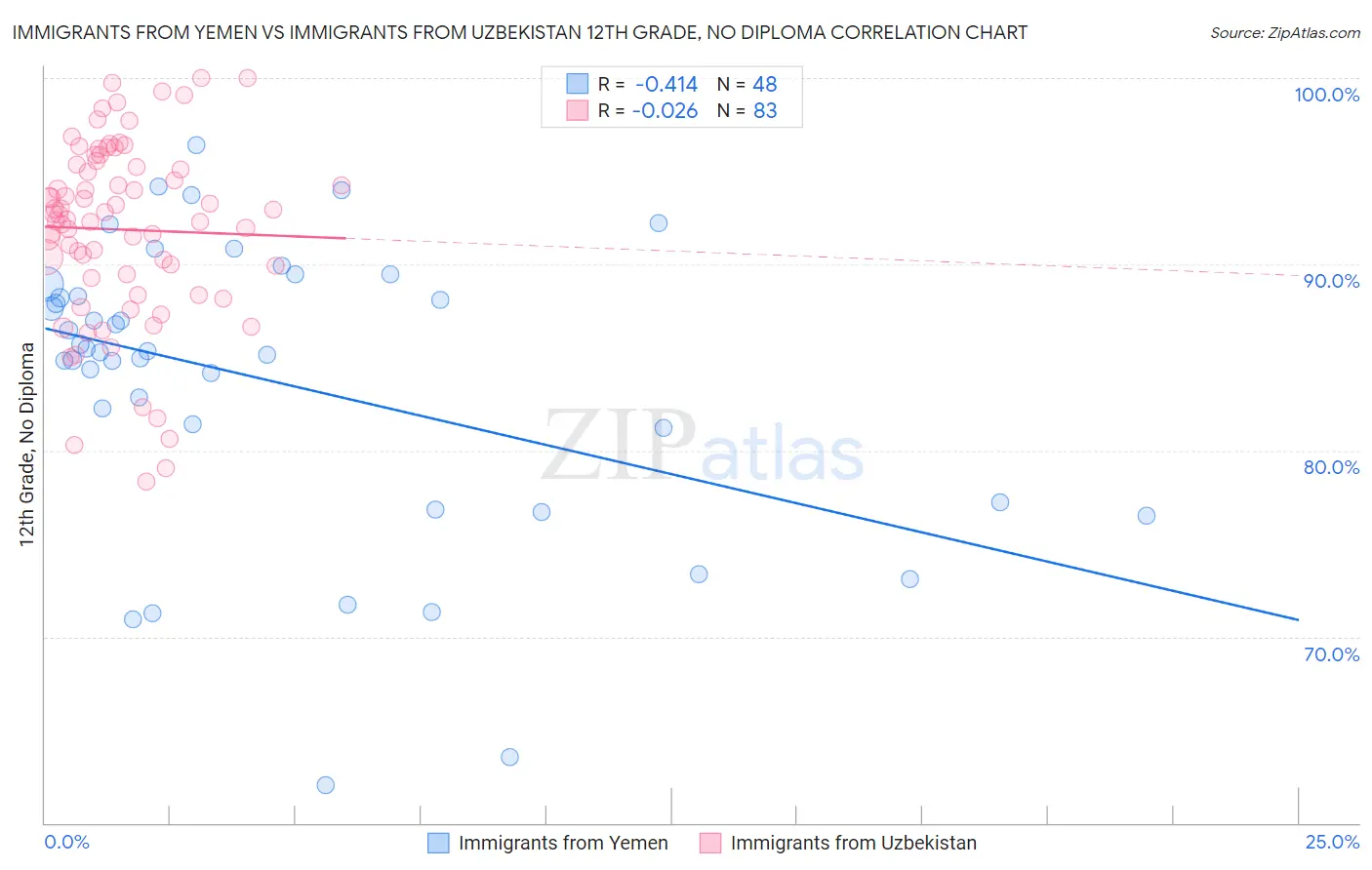 Immigrants from Yemen vs Immigrants from Uzbekistan 12th Grade, No Diploma