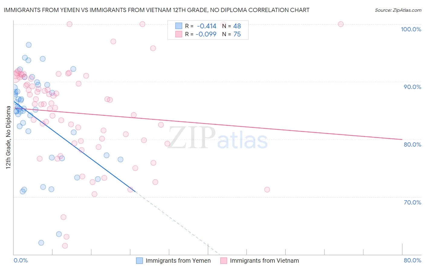Immigrants from Yemen vs Immigrants from Vietnam 12th Grade, No Diploma