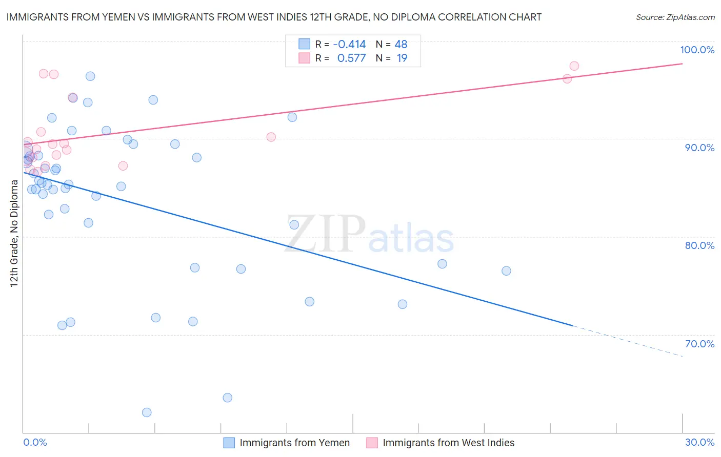 Immigrants from Yemen vs Immigrants from West Indies 12th Grade, No Diploma