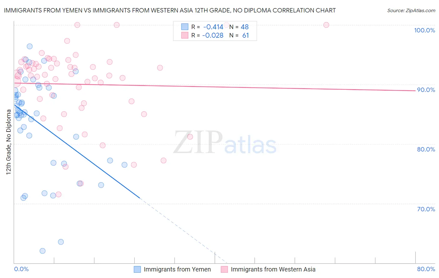 Immigrants from Yemen vs Immigrants from Western Asia 12th Grade, No Diploma