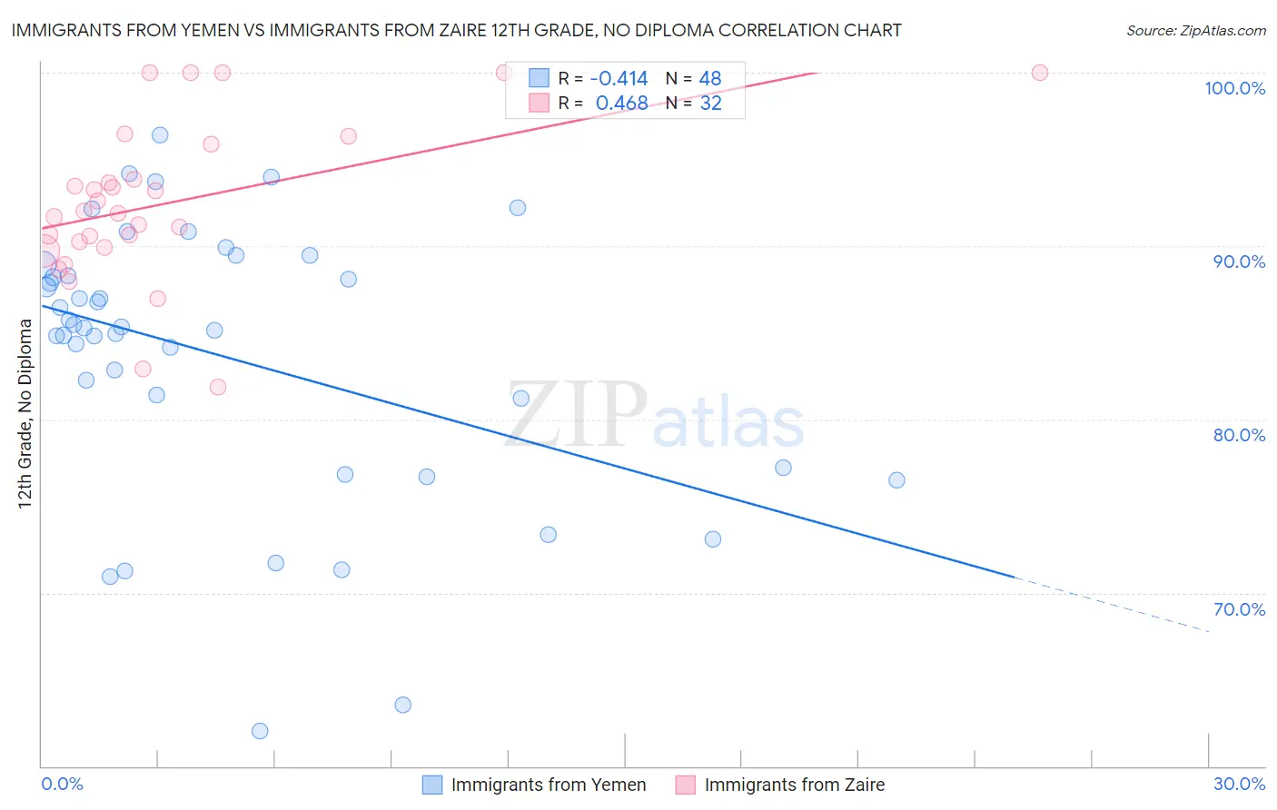 Immigrants from Yemen vs Immigrants from Zaire 12th Grade, No Diploma