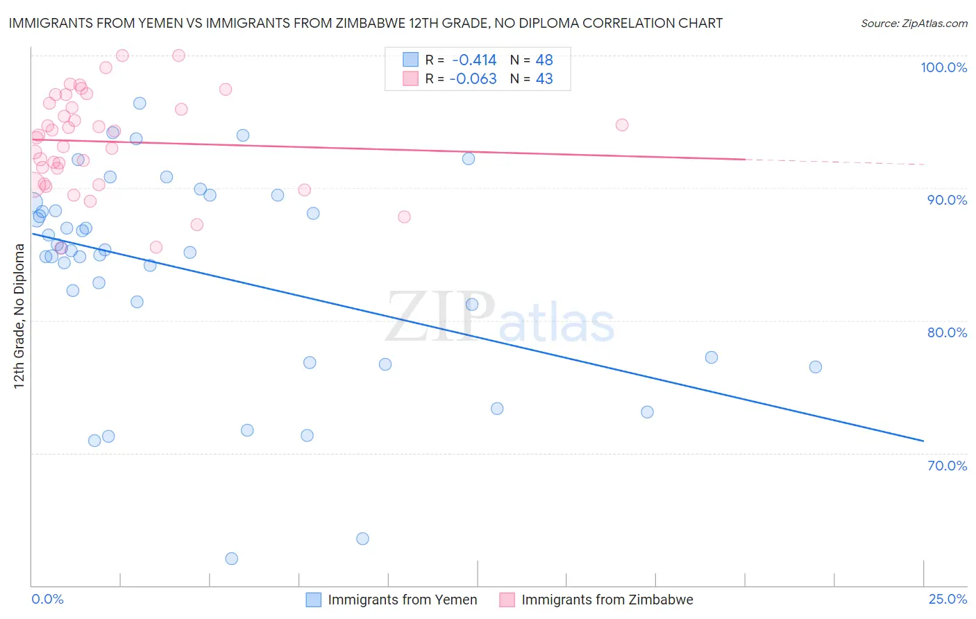 Immigrants from Yemen vs Immigrants from Zimbabwe 12th Grade, No Diploma