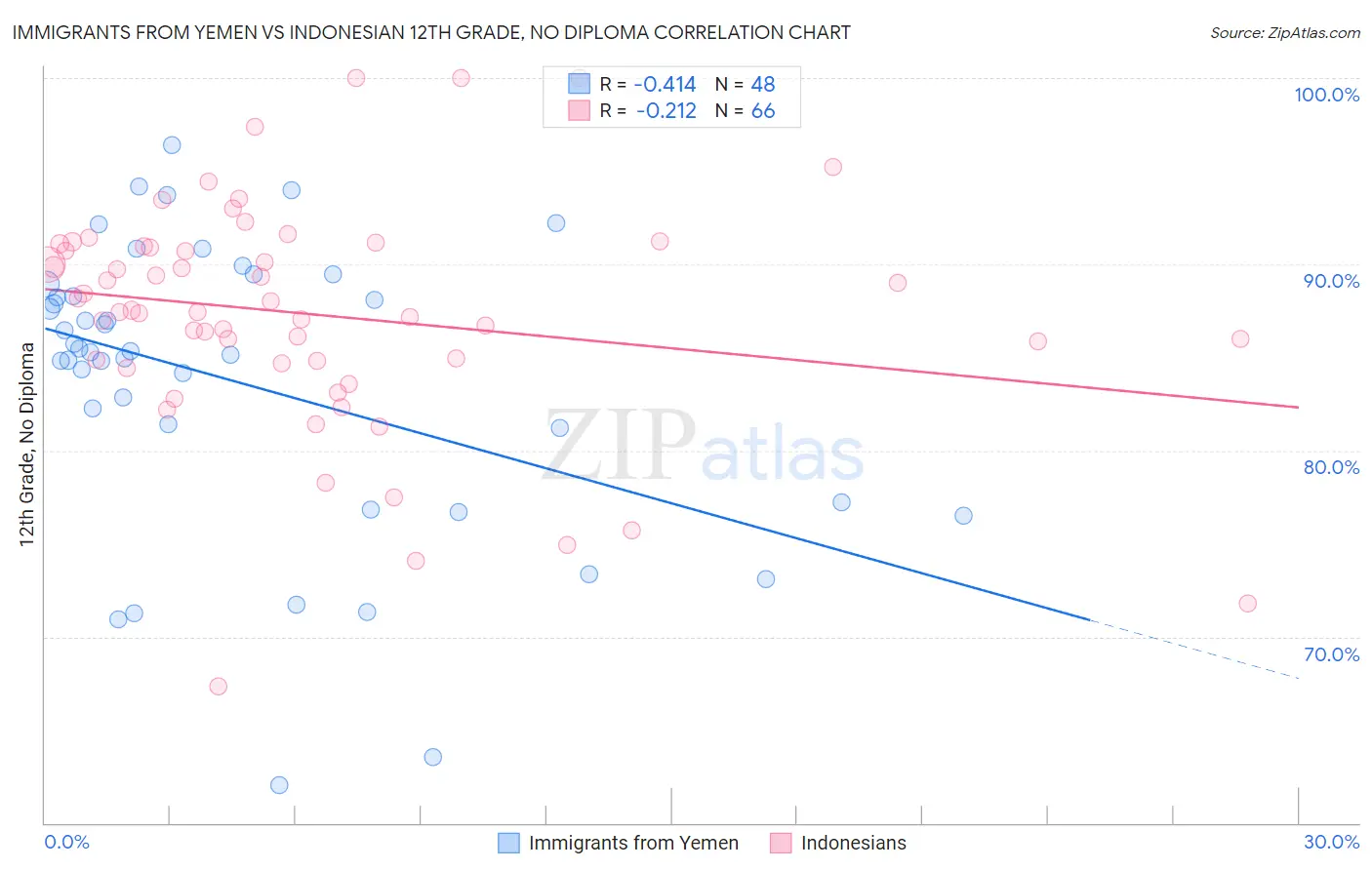 Immigrants from Yemen vs Indonesian 12th Grade, No Diploma