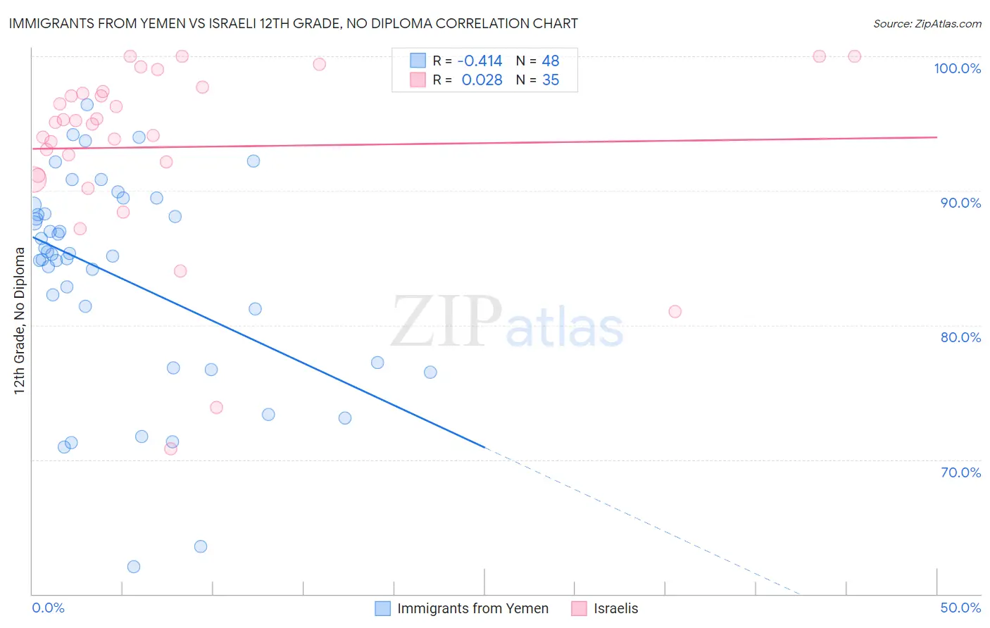 Immigrants from Yemen vs Israeli 12th Grade, No Diploma