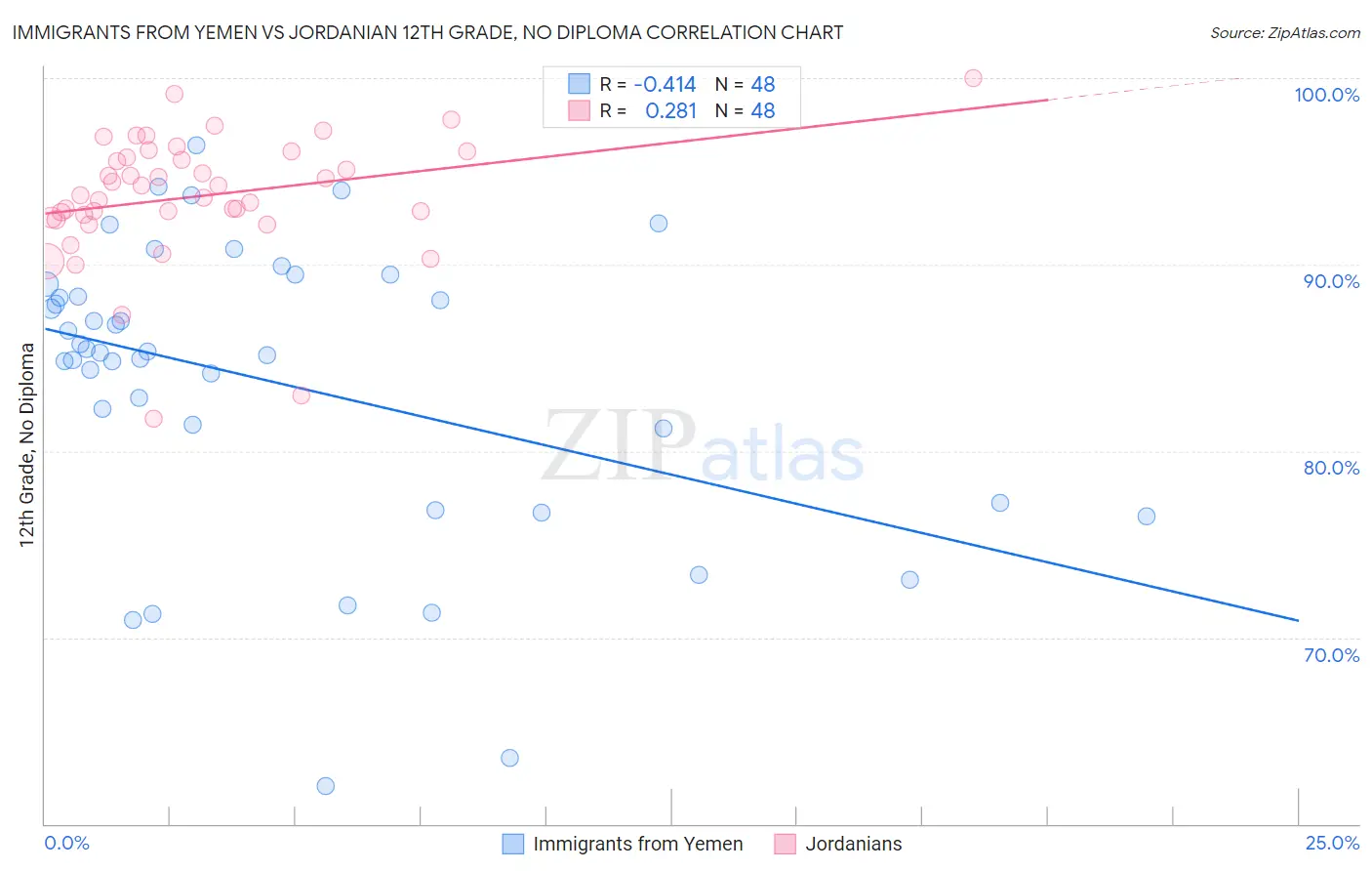 Immigrants from Yemen vs Jordanian 12th Grade, No Diploma