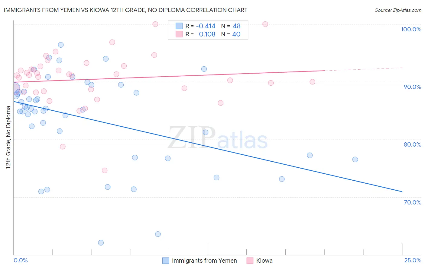 Immigrants from Yemen vs Kiowa 12th Grade, No Diploma