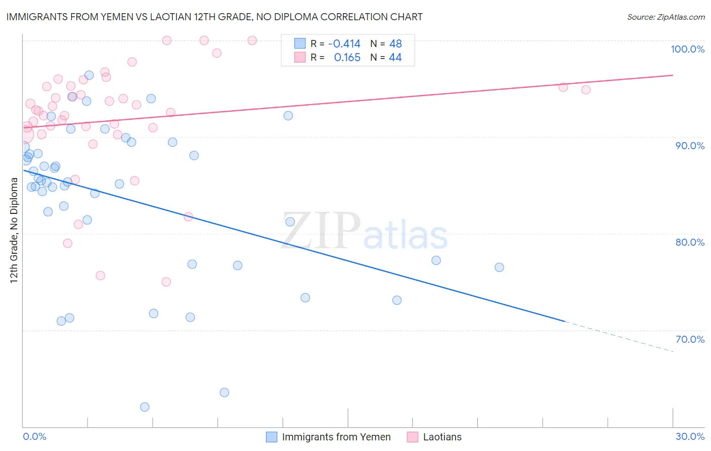 Immigrants from Yemen vs Laotian 12th Grade, No Diploma
