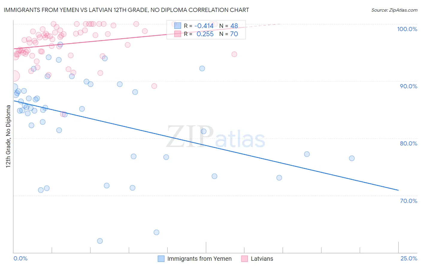 Immigrants from Yemen vs Latvian 12th Grade, No Diploma
