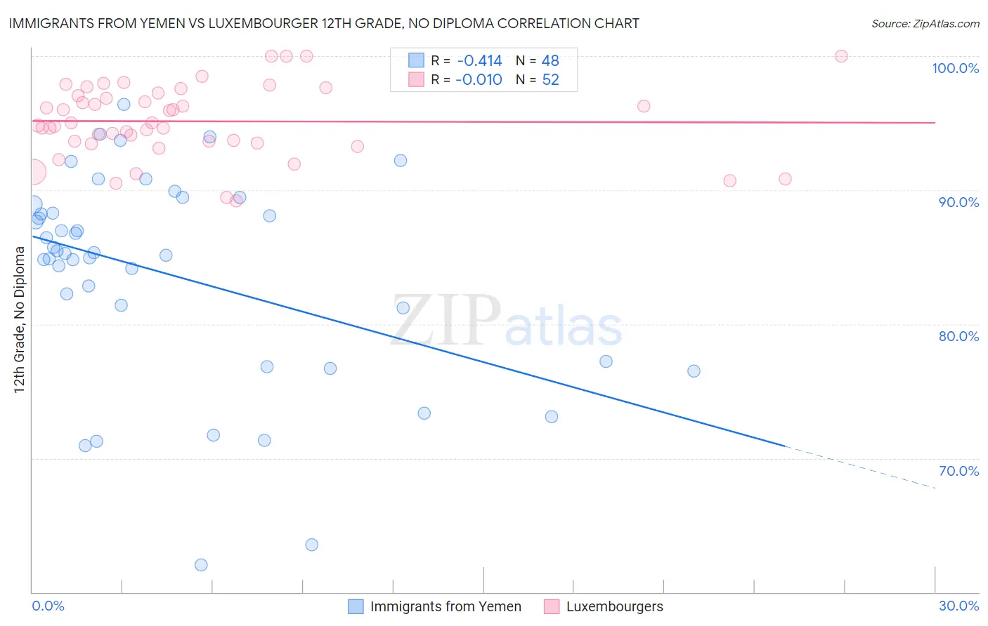 Immigrants from Yemen vs Luxembourger 12th Grade, No Diploma