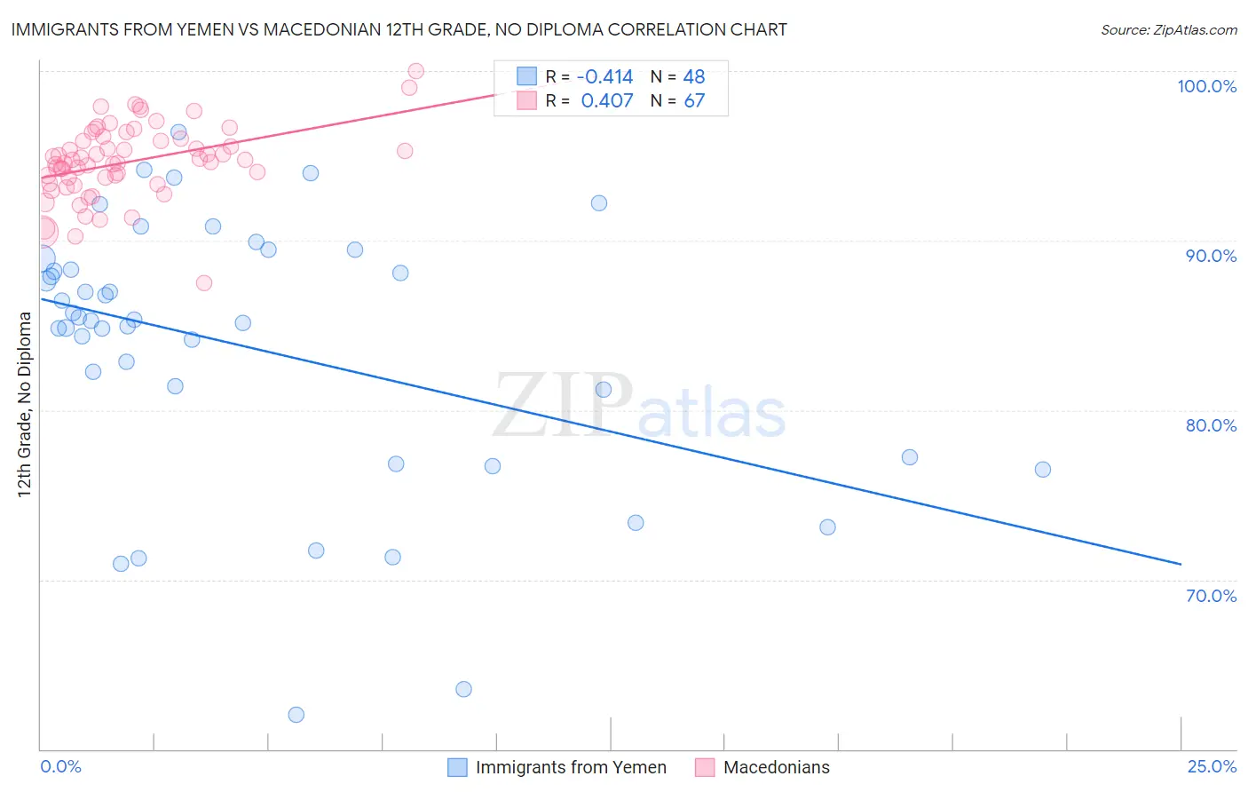 Immigrants from Yemen vs Macedonian 12th Grade, No Diploma