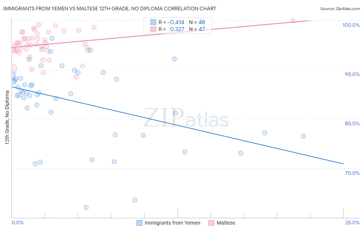 Immigrants from Yemen vs Maltese 12th Grade, No Diploma