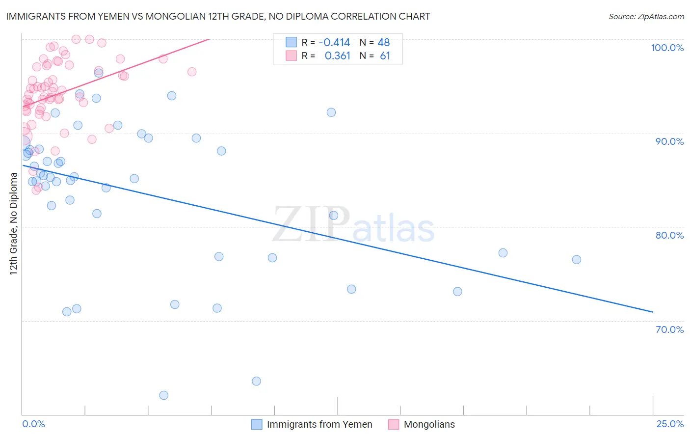 Immigrants from Yemen vs Mongolian 12th Grade, No Diploma