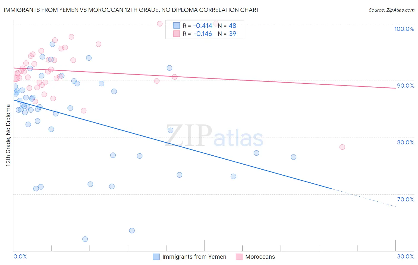 Immigrants from Yemen vs Moroccan 12th Grade, No Diploma
