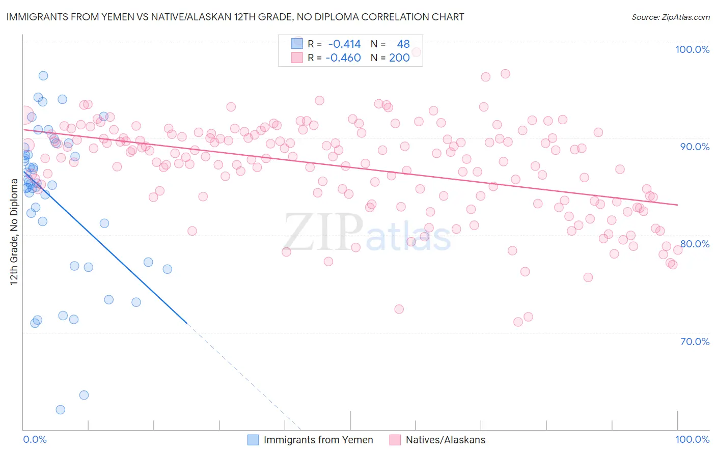 Immigrants from Yemen vs Native/Alaskan 12th Grade, No Diploma
