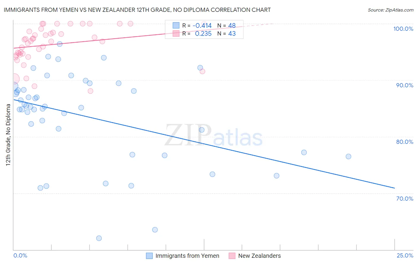 Immigrants from Yemen vs New Zealander 12th Grade, No Diploma
