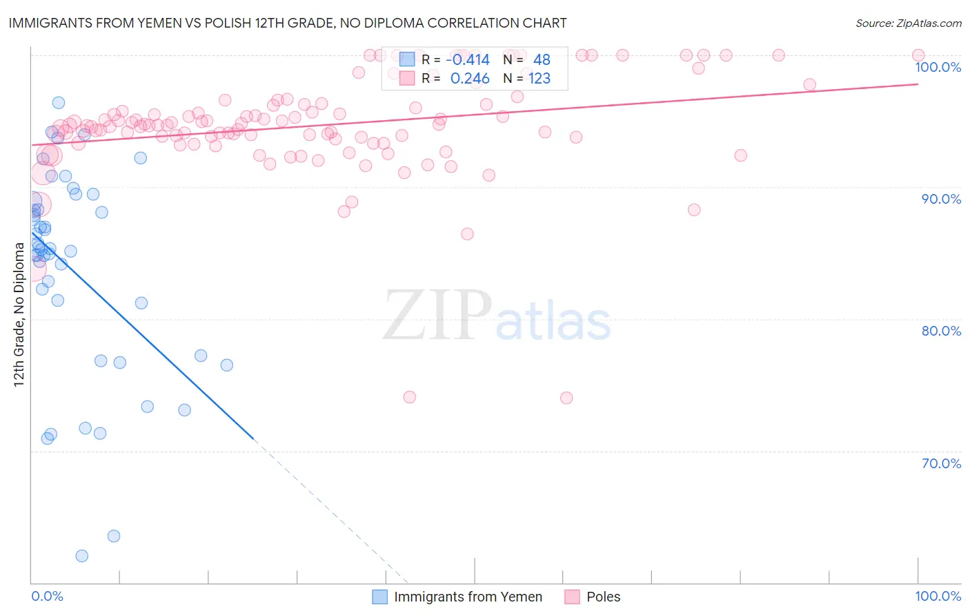 Immigrants from Yemen vs Polish 12th Grade, No Diploma