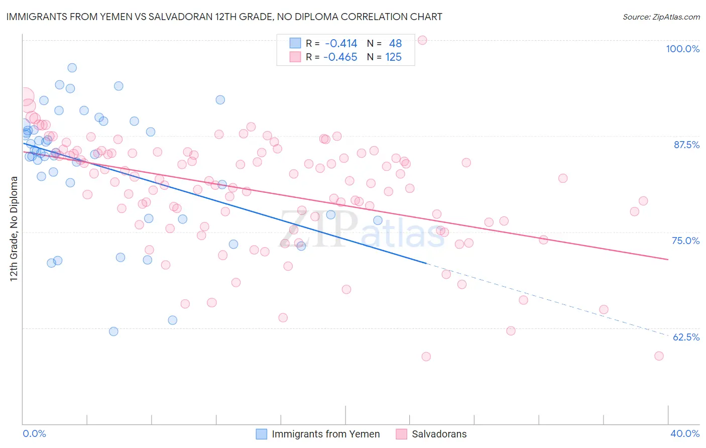 Immigrants from Yemen vs Salvadoran 12th Grade, No Diploma
