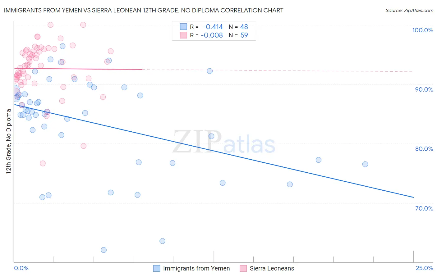 Immigrants from Yemen vs Sierra Leonean 12th Grade, No Diploma
