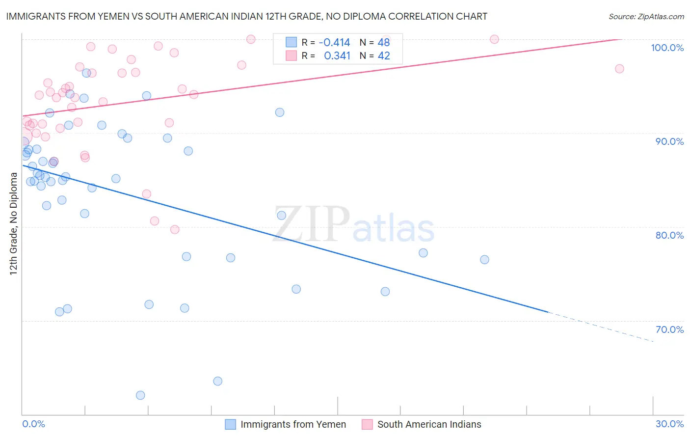 Immigrants from Yemen vs South American Indian 12th Grade, No Diploma