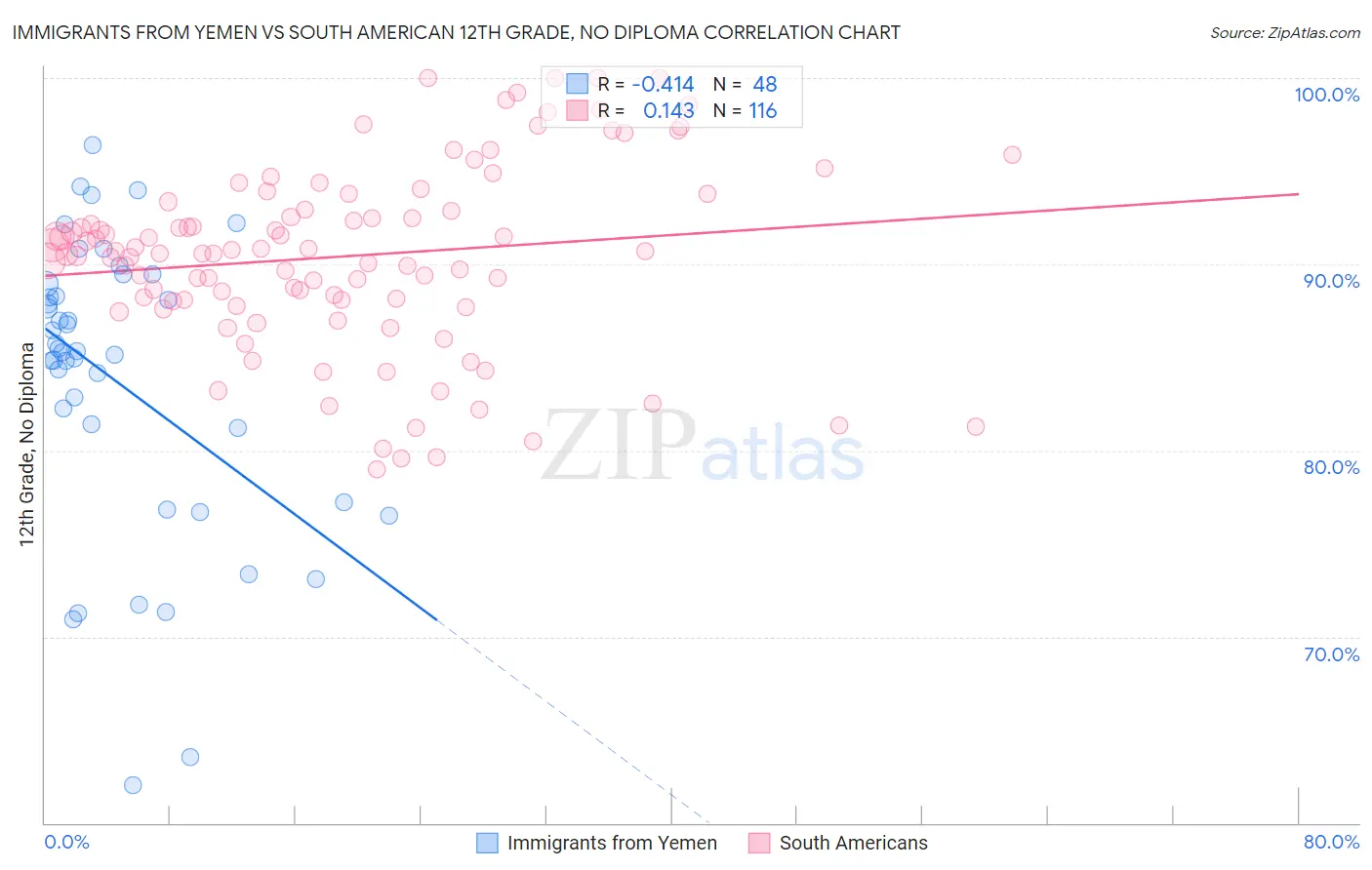 Immigrants from Yemen vs South American 12th Grade, No Diploma