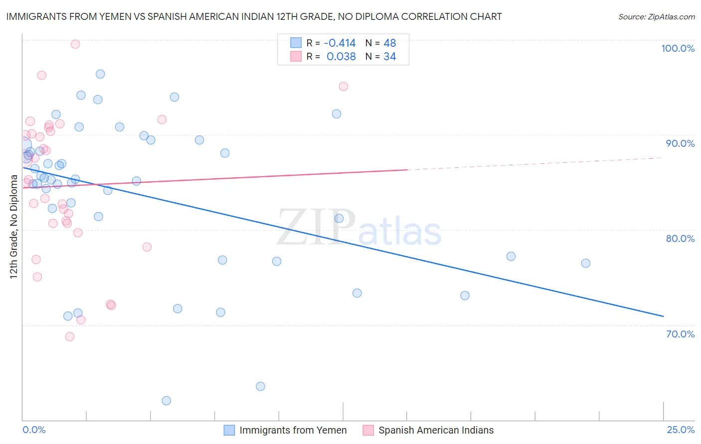 Immigrants from Yemen vs Spanish American Indian 12th Grade, No Diploma