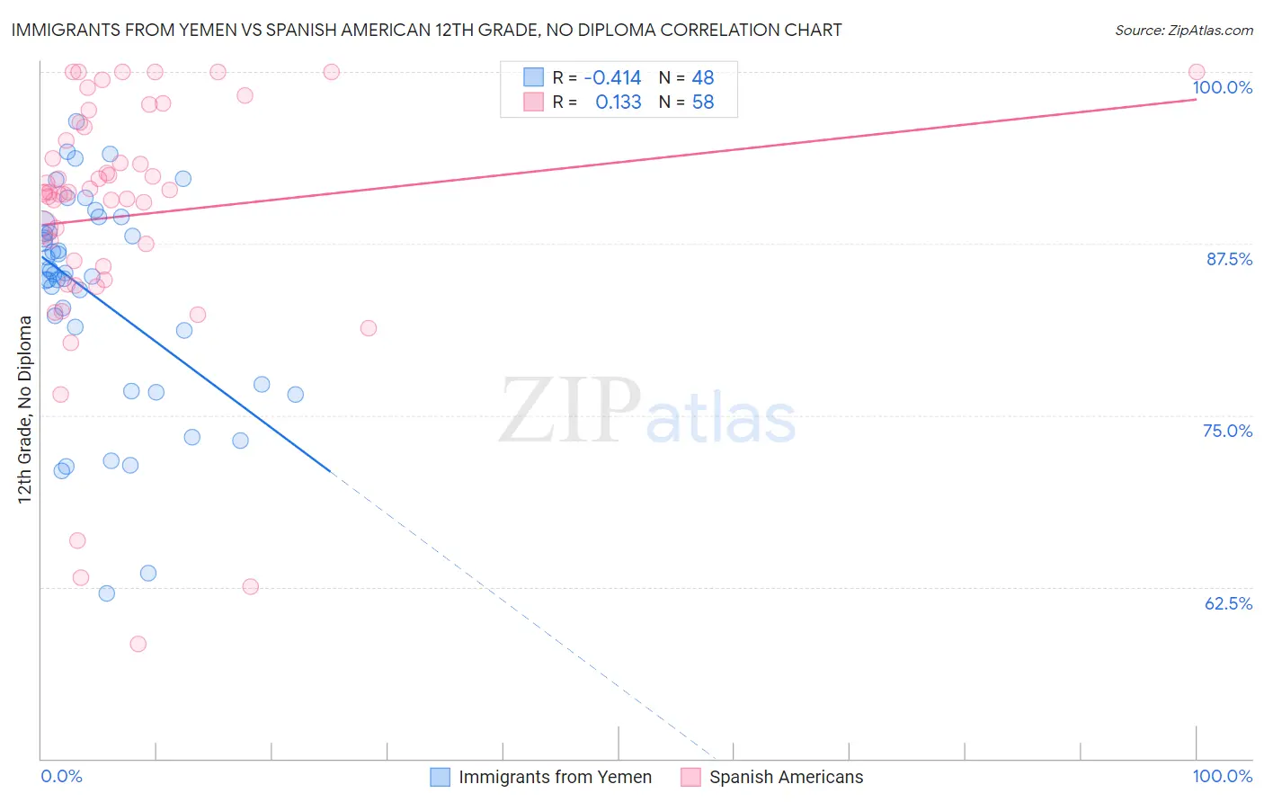 Immigrants from Yemen vs Spanish American 12th Grade, No Diploma