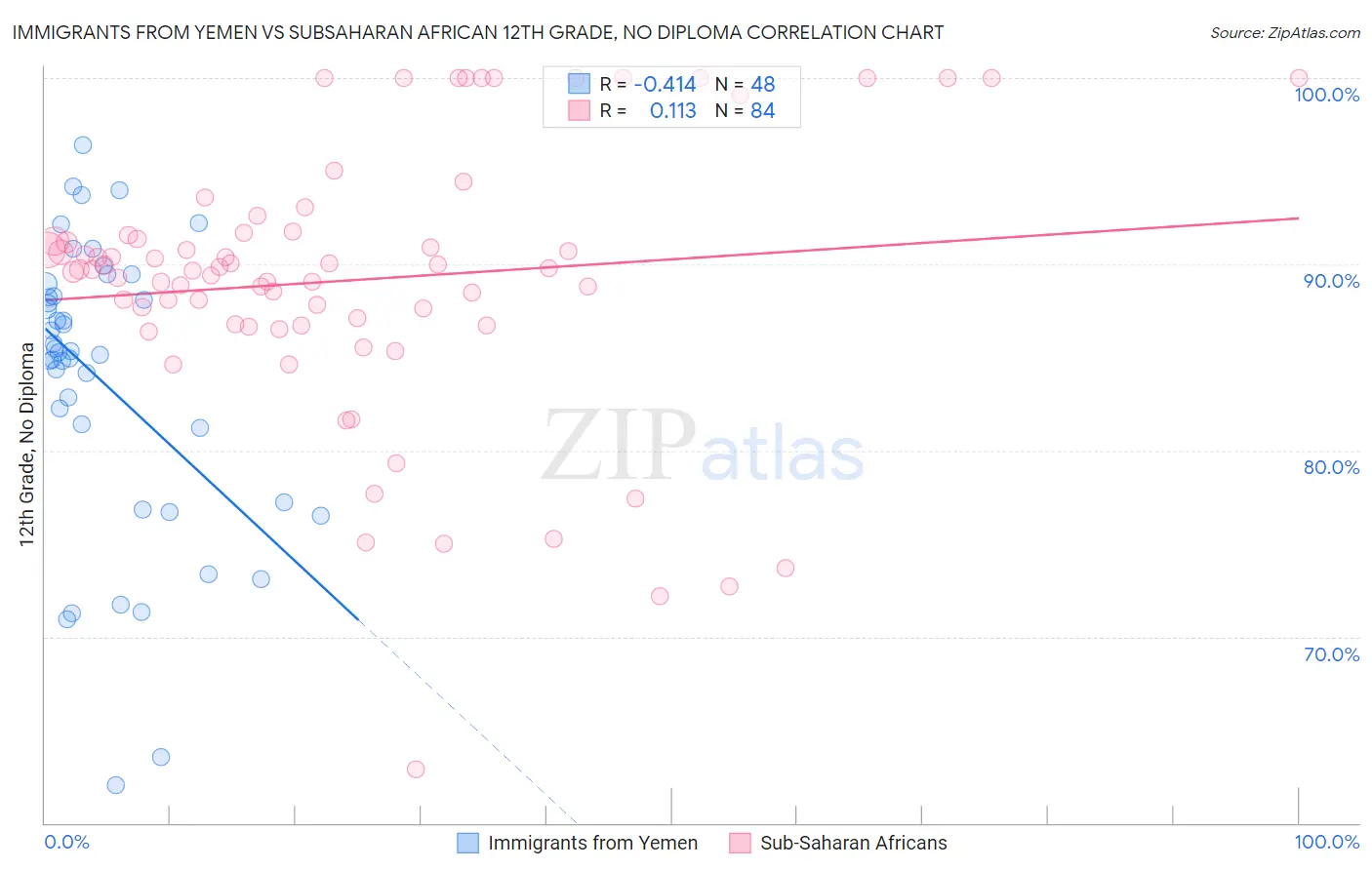 Immigrants from Yemen vs Subsaharan African 12th Grade, No Diploma