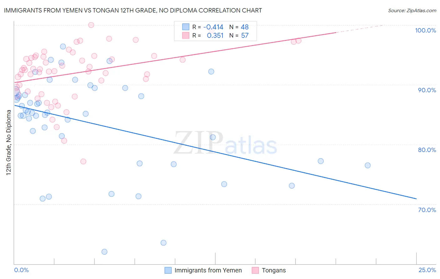 Immigrants from Yemen vs Tongan 12th Grade, No Diploma