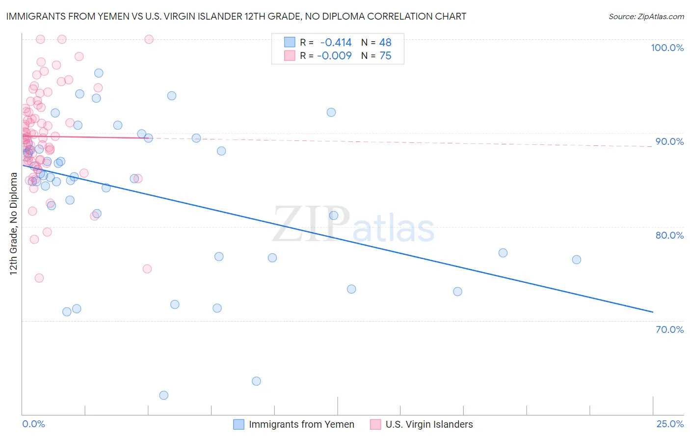 Immigrants from Yemen vs U.S. Virgin Islander 12th Grade, No Diploma