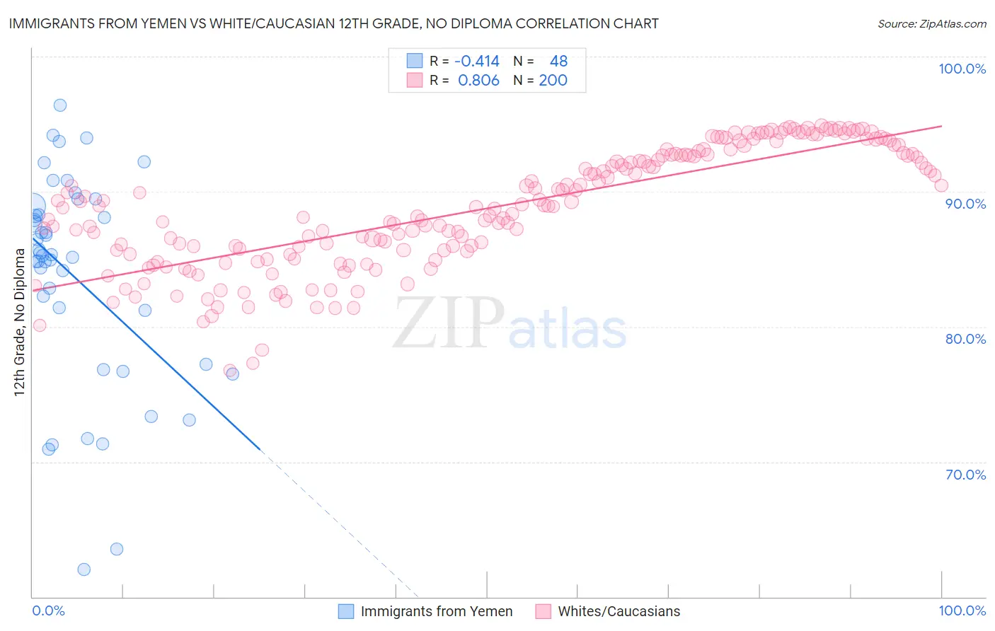 Immigrants from Yemen vs White/Caucasian 12th Grade, No Diploma