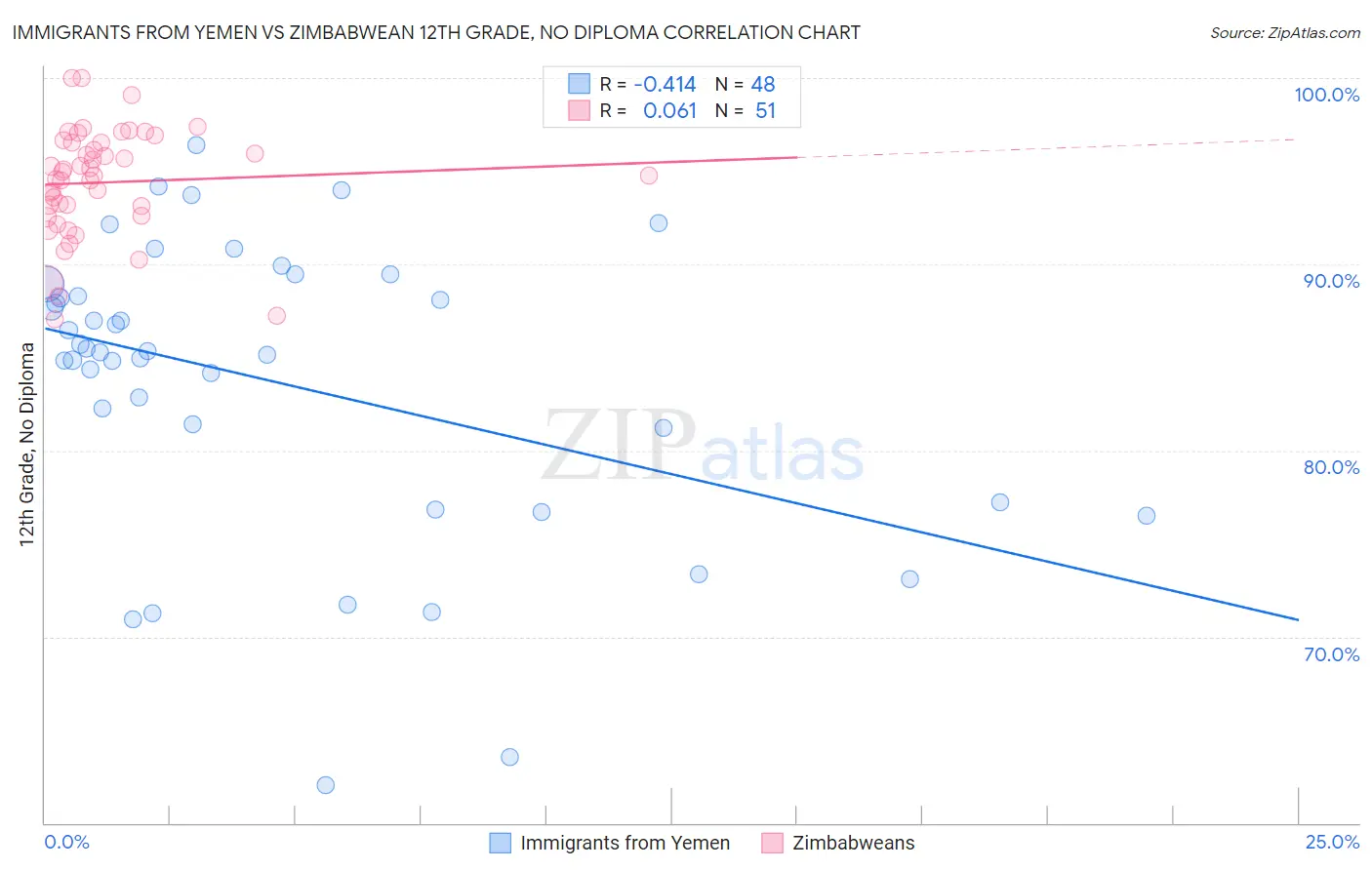 Immigrants from Yemen vs Zimbabwean 12th Grade, No Diploma