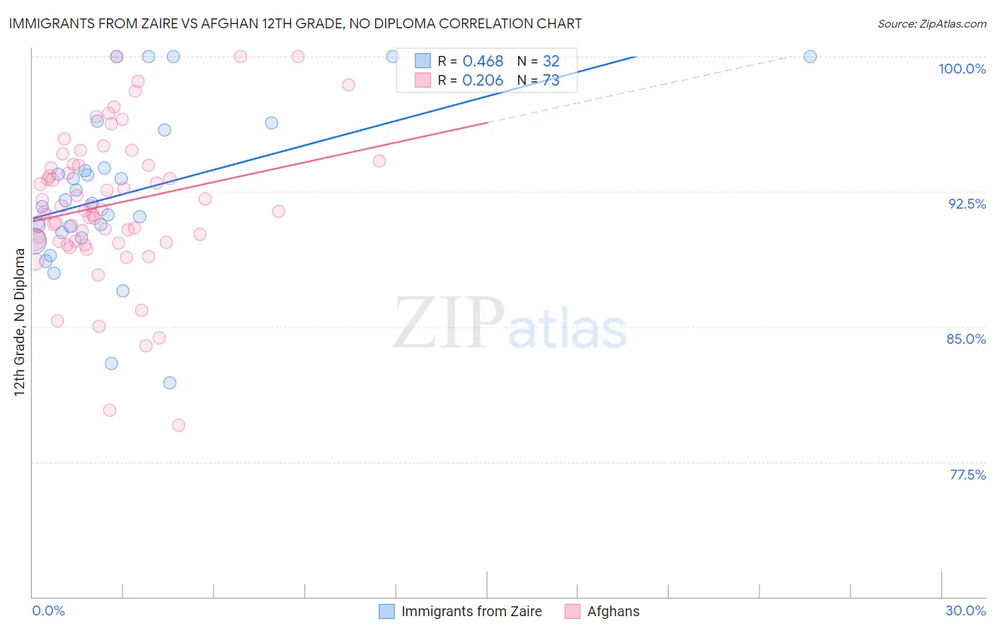 Immigrants from Zaire vs Afghan 12th Grade, No Diploma