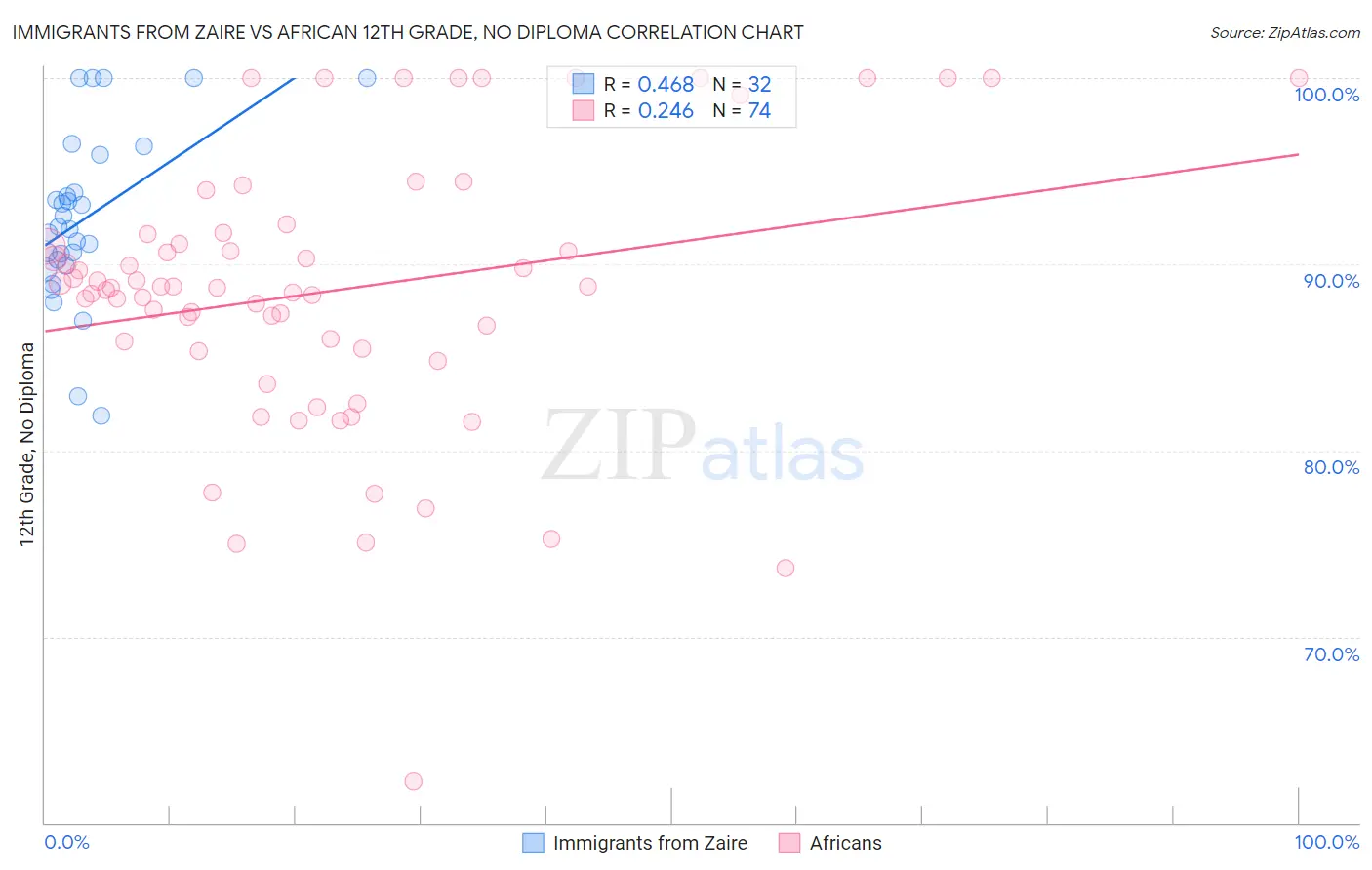 Immigrants from Zaire vs African 12th Grade, No Diploma