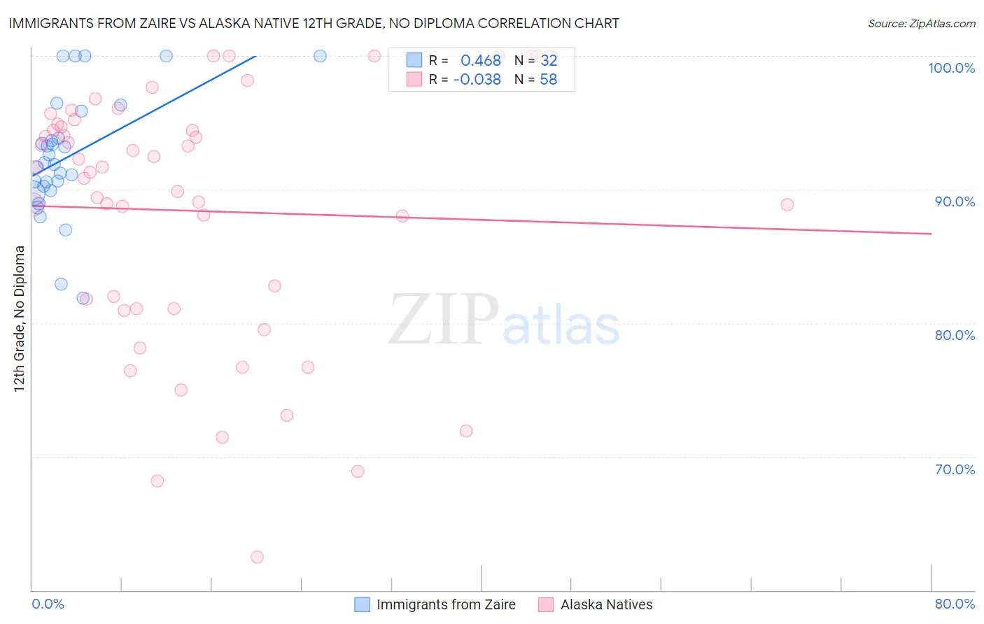 Immigrants from Zaire vs Alaska Native 12th Grade, No Diploma