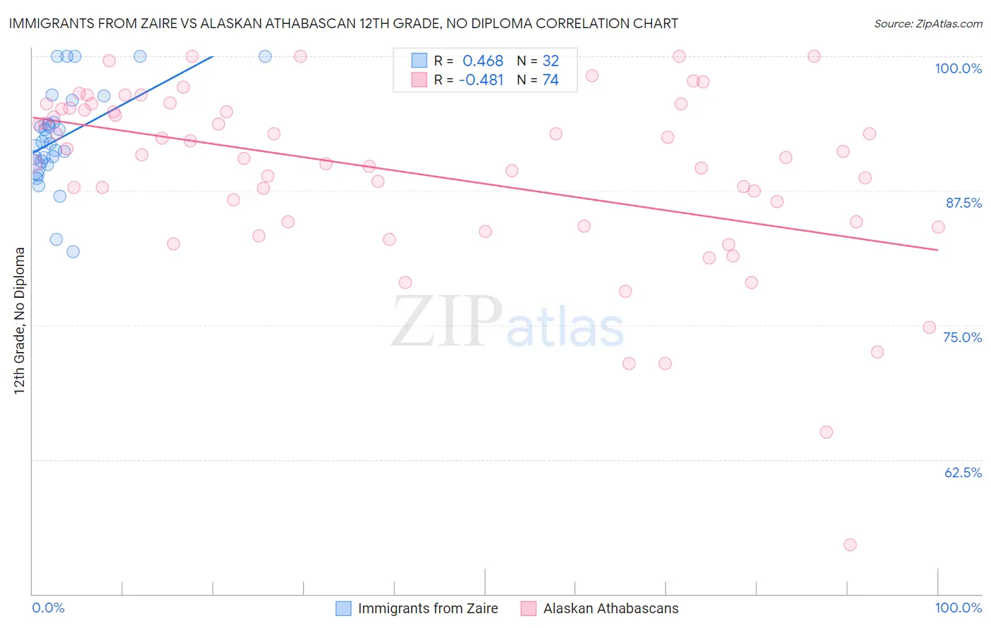 Immigrants from Zaire vs Alaskan Athabascan 12th Grade, No Diploma
