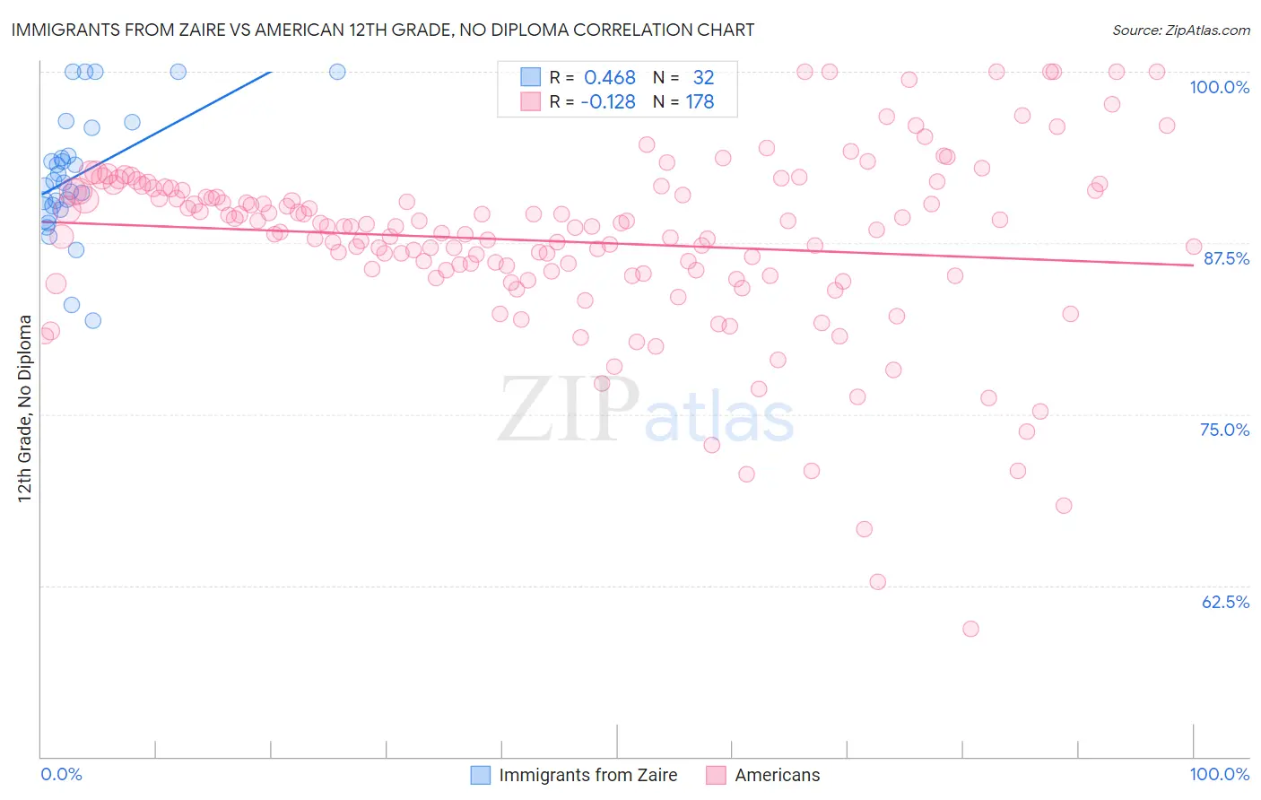 Immigrants from Zaire vs American 12th Grade, No Diploma
