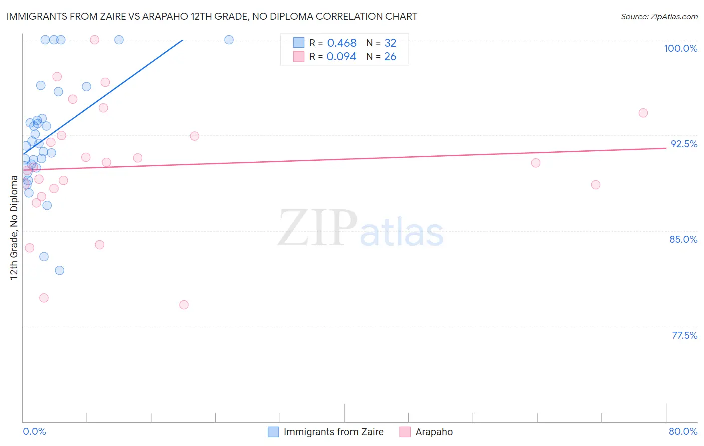 Immigrants from Zaire vs Arapaho 12th Grade, No Diploma