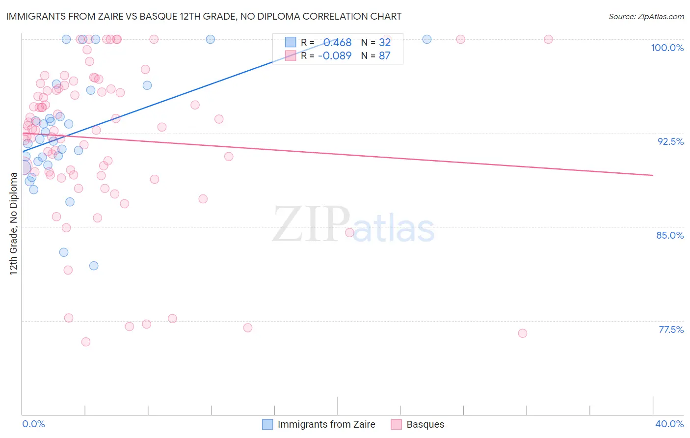 Immigrants from Zaire vs Basque 12th Grade, No Diploma