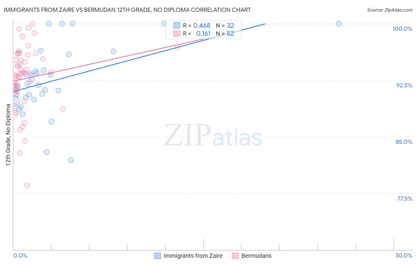 Immigrants from Zaire vs Bermudan 12th Grade, No Diploma